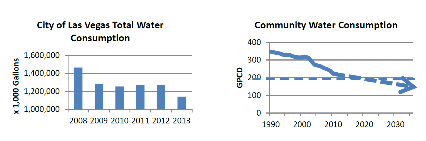Las Vegas Improved Water Usage
