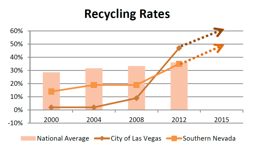 Recycling Rates, City of Las Vegas