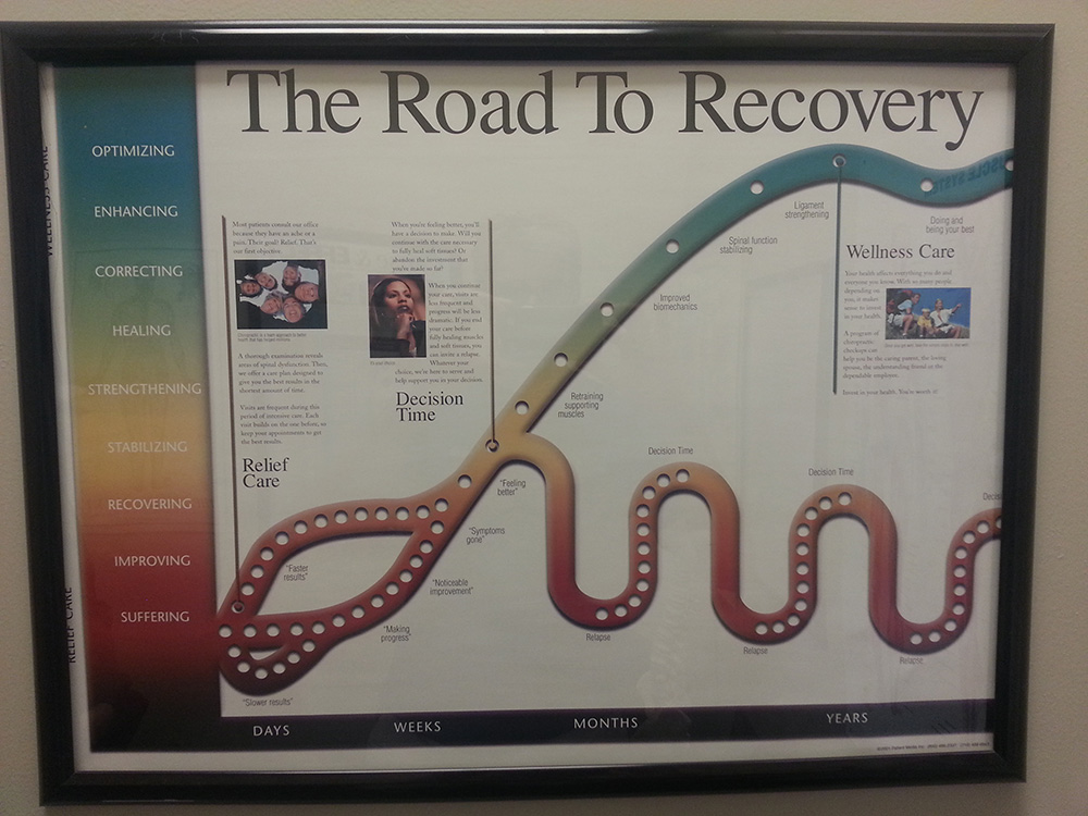 Road To Recovery Chart, Living Well Chiropractic Center, Summerlin Vegas